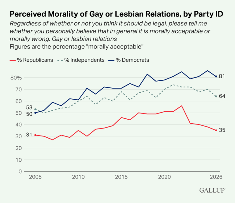Line chart showing perceived morality of gay/lesbian relations by party ID (Republicans in red, Independents in teal, Democrats in blue) from 2005–2026; ends: Republicans 35%, Independents 64%, Democrats 81%.